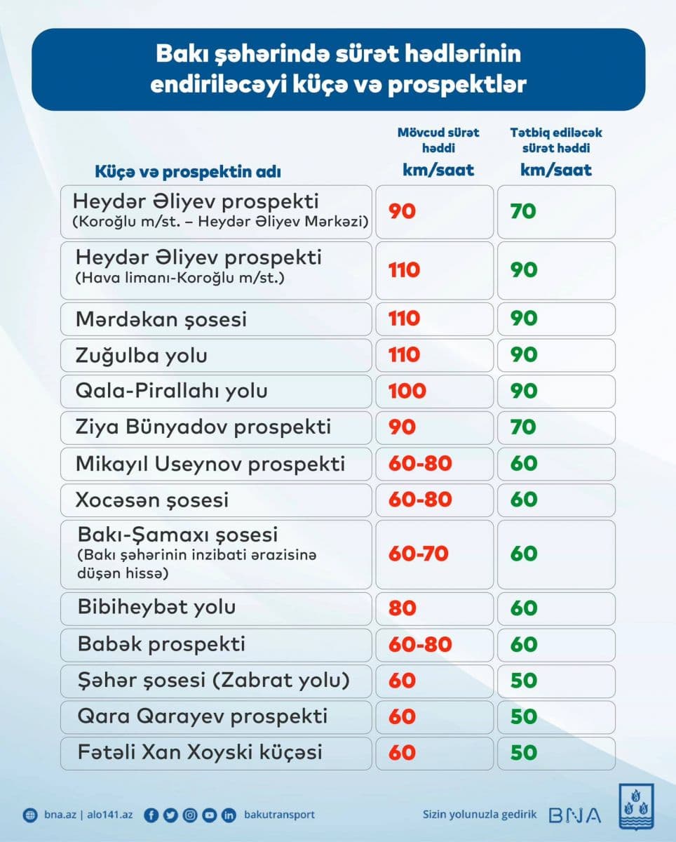 Bu yollarda da sürət həddi endirildi